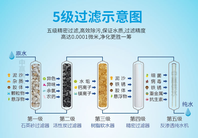 反滲透純水設(shè)備5級(jí)過(guò)濾原理圖 反滲透純水設(shè)備5級(jí)過(guò)濾原理圖